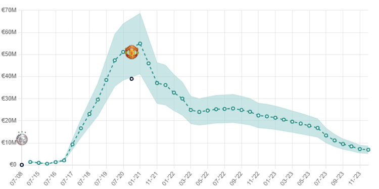 Donny van de Beek's ETV