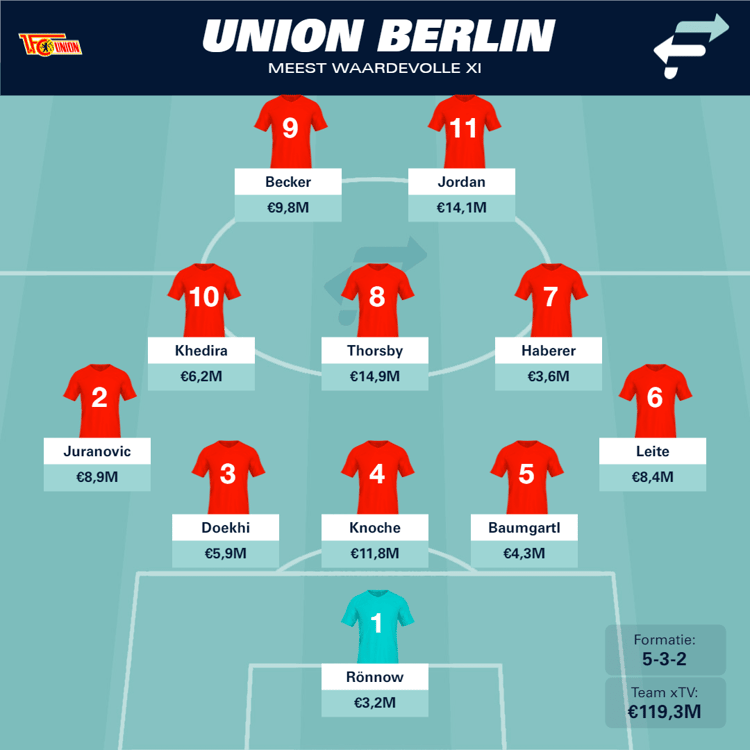 Dit is de meest waardevolle opstelling van Union Berlin