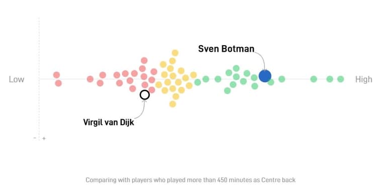 Sven Botman is dit seizoen beter in vorm dan Virgil van Dijk en Nathan Aké.
