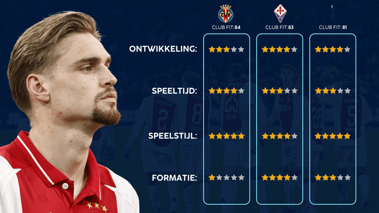 De Career Advice Tool berekent op basis van data in hoeverre speler en club bij elkaar passen. Deze inschatting komt voort uit onder meer de verwachte transferwaarde (ETV), speelstijl, het niveau en het geprojecteerde potentieel van de speler. Diverse factoren als mogelijkheid tot ontwikkeling, kansen op speeltijd, de speelstijl en formatie van de club, zijn van invloed op de uitkomst.
