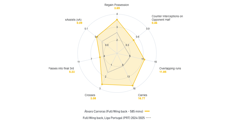 Alvaros Carreras' stats