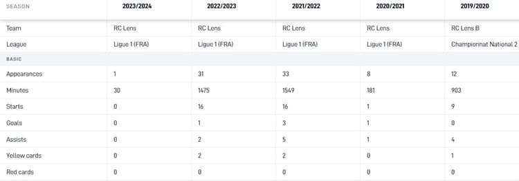 David Costa is er de afgelopen jaren nog niet in geslaagd om een vaste basisspeler te worden bij RC Lens. Hoewel hij de afgelopen twee seizoenen in vrijwel alle competitiewedstrijden in actie kwam, was dat voornamelijk als invaller.