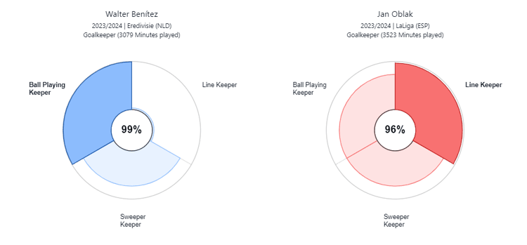 Walter Benítez en Jan Oblak hebben een totaal andere speelstijl.