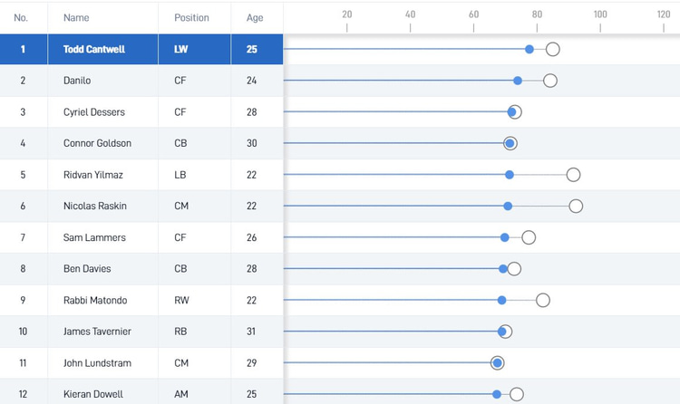 Todd Cantwell heeft de hoogste SciSkill in de selectie van Rangers FC.