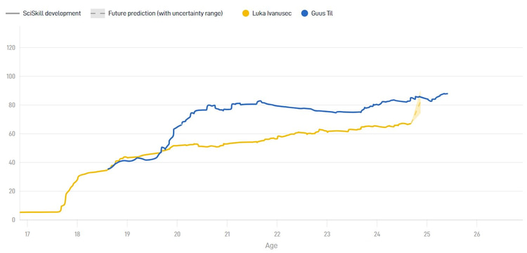 Guus Til heeft momenteel een hoger SciSkill dan Luka Ivanusec. Dat kan nog veranderen zodra de Kroaat naar een kwalitatief betere competitie vertrekt.