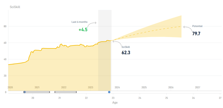 De SciSkill-ontwikkeling en potentie van Georges Mikautadze.