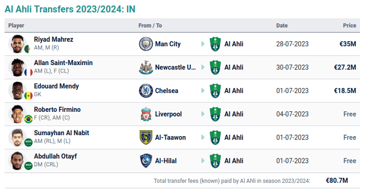 Al-Ahli’s confirmed signings in the 2023 summer transfer window.