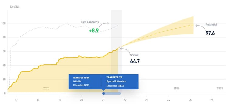 De SciSkill van Joshua Kitolano nam sinds zijn transfer naar Sparta Rotterdam explosief toe.