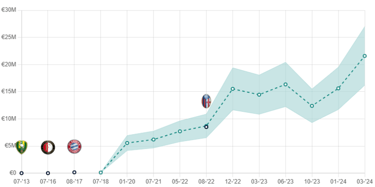 Joshua Zirkzee's meteoric rise over his career