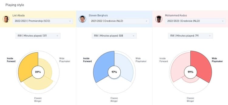 Liel Abada speelt dit seizoen in een andere rol dan Mohammed Kudus.