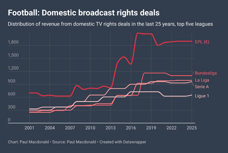 Domestic Broadcast Rights Deals
