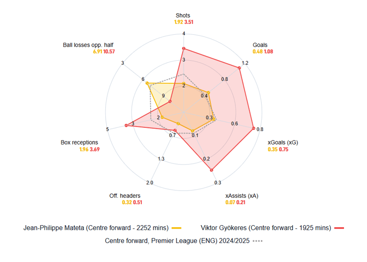 Mateta vs Gyokeres: Season 2024/25