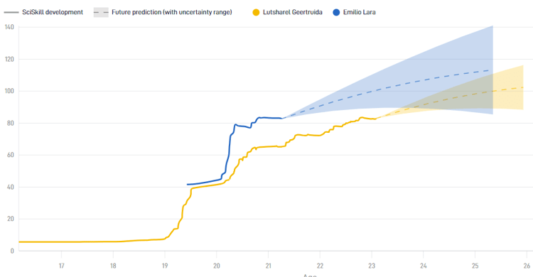 Emilio Lara heeft een hoger Potential dan Lutsharel Geertruida. 