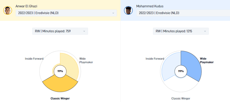 Anwar El Ghazi is een totaal ander type rechtsbuiten dan Mohammed Kudus, die afgelopen seizoen voornamelijk als buitenspeler fungeerde bij Ajax. 