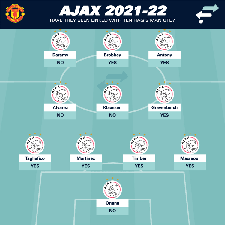 Ajax 2021/22, Man Utd links