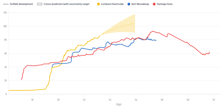 Santiago Arias heeft de afgelopen jaren een behoorlijk jasje uitgedaan qua SciSkill.