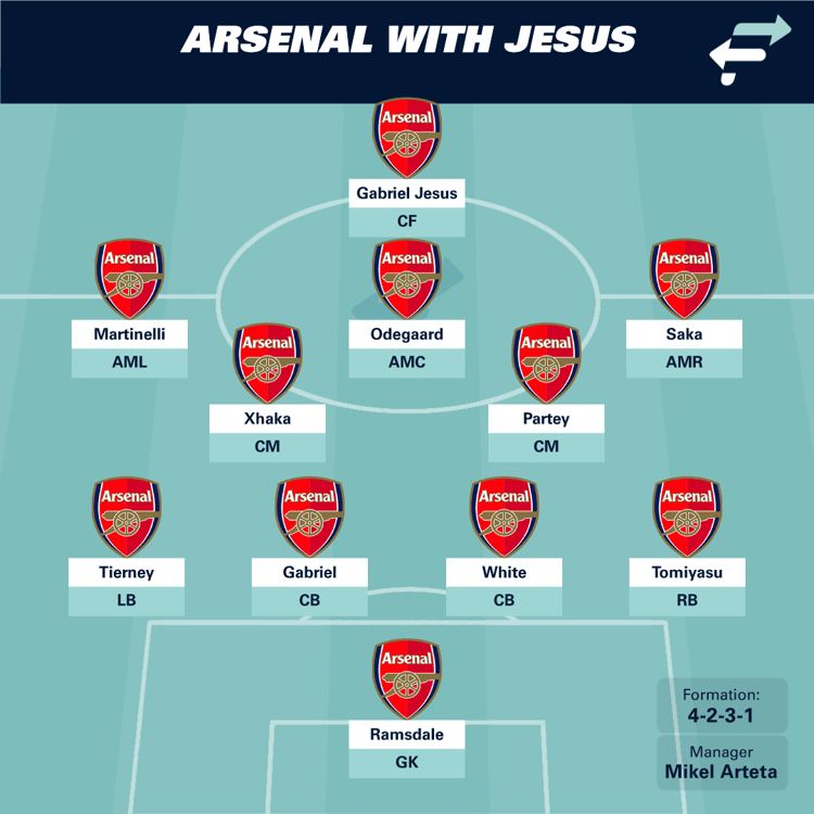 How Arsenal could line up with Gabriel Jesus