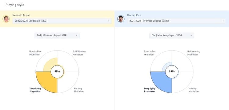 Kenneth Taylor lijkt qua speelwijze op Declan Rice van West Ham United.