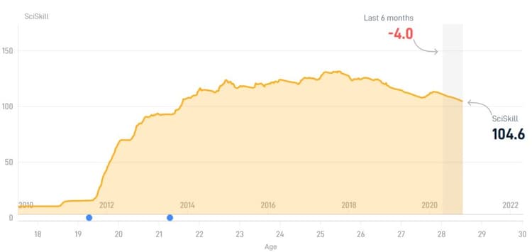 Isco’s SCI Skill rating has notably declined in the past year, suggested the peak of his career has already passed.