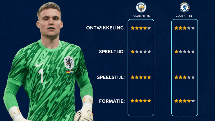 De Career Advice Tool berekent op basis van data in hoeverre speler en club bij elkaar passen. Deze inschatting komt voort uit onder meer de verwachte transferwaarde (ETV), speelstijl, het niveau en het geprojecteerde potentieel van de speler. Diverse factoren als mogelijkheid tot ontwikkeling, kansen op speeltijd, de speelstijl en formatie van de club, zijn van invloed op de uitkomst.