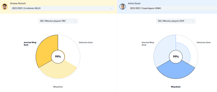 Devyne Rensch en Anton Gaaei verschillen behoorlijk qua speelstijl. Rensch is meer een Inverted Wing Back, die naar binnen komt met balbezit, terwijl Gaaei als Wing Back juist over de flanken heen dendert.