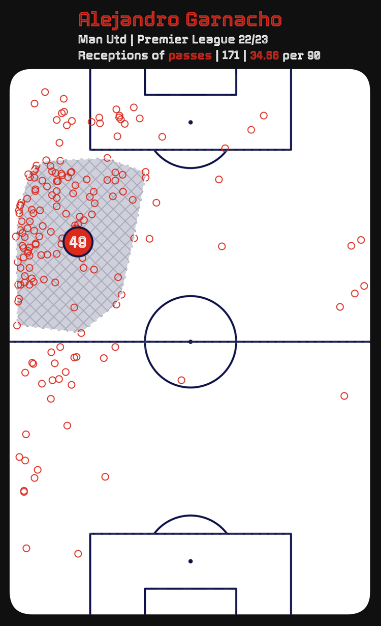Where Garnacho gets the ball