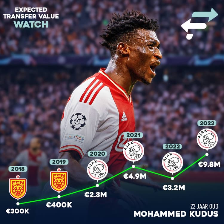 De ontwikkeling van de ETV van Mohammed Kudus door de jaren heen.