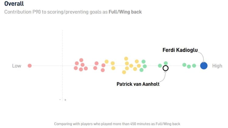 Ferdi Kadioglu is de meest stabiele rechtsback van de Süper Lig