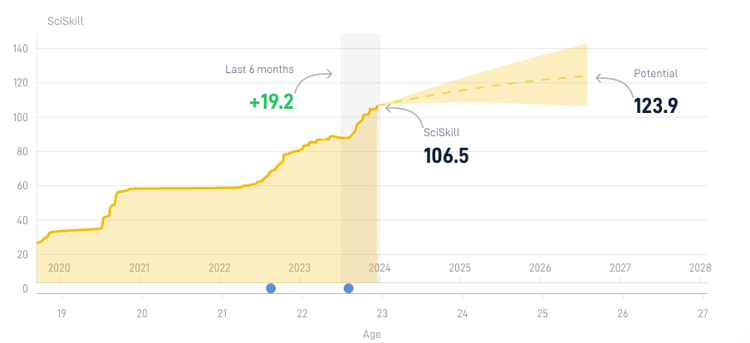 Victor Boniface’s SciSkill index development and projection
