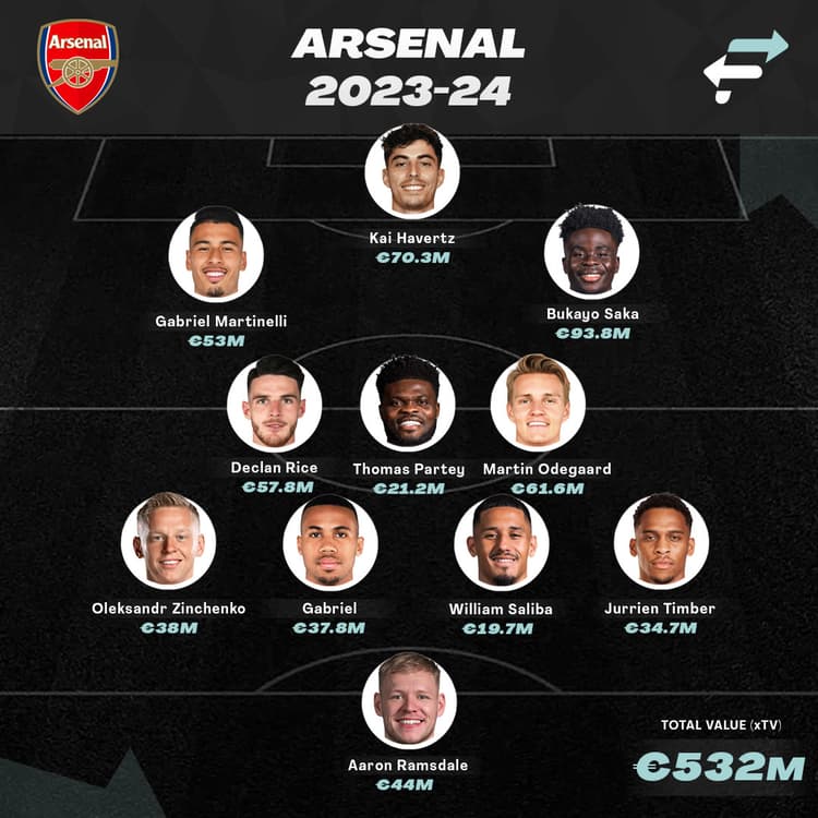 Havertz, Rice and Timber comfortably plug into Arsenal's 4-3-3.
