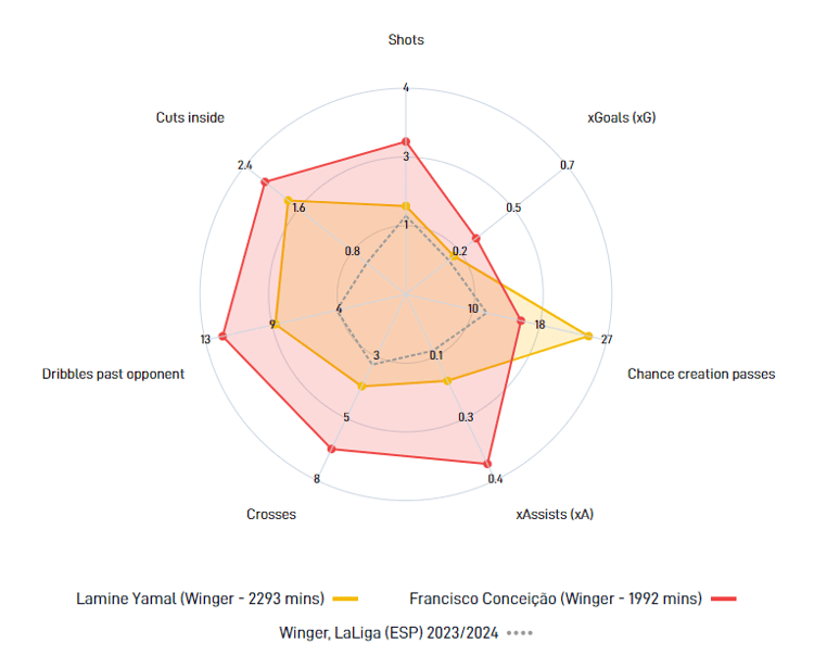 Lamine Yamal vs Francisco Conceicao