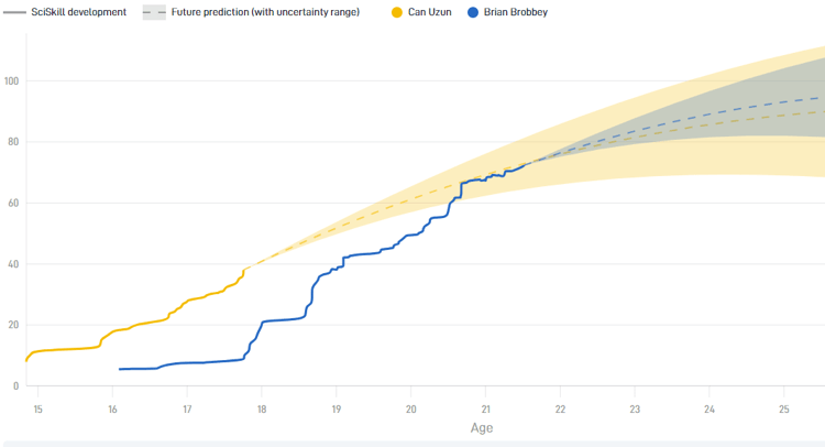 Can Uzun heeft de Potential om een betere spits te worden dan Brian Brobbey.