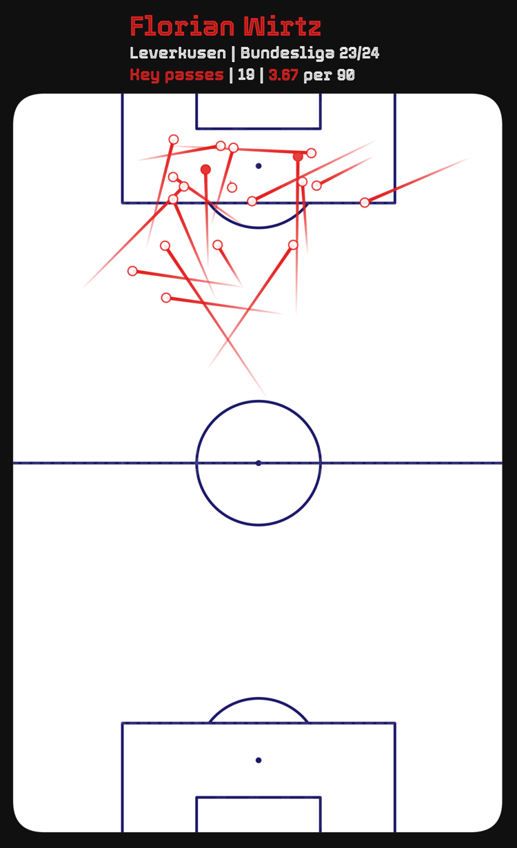 Florian Wirtz’s key passes from the 2023/24 Bundesliga season.