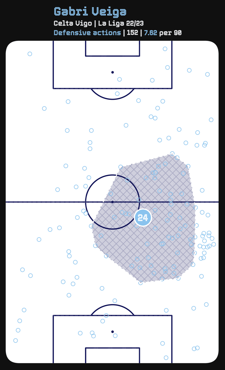 Gabri Veiga’s defensive actions map from 2022/23 La Liga. (Image credit: Vizz App)