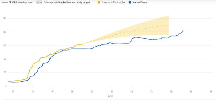 Francisco Conceição heeft de Potential om een betere speler dan Vaclav Cerny te worden.