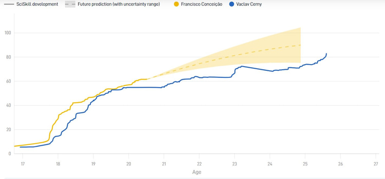 Francisco Conceição heeft de Potential om een betere speler dan Vaclav Cerny te worden.