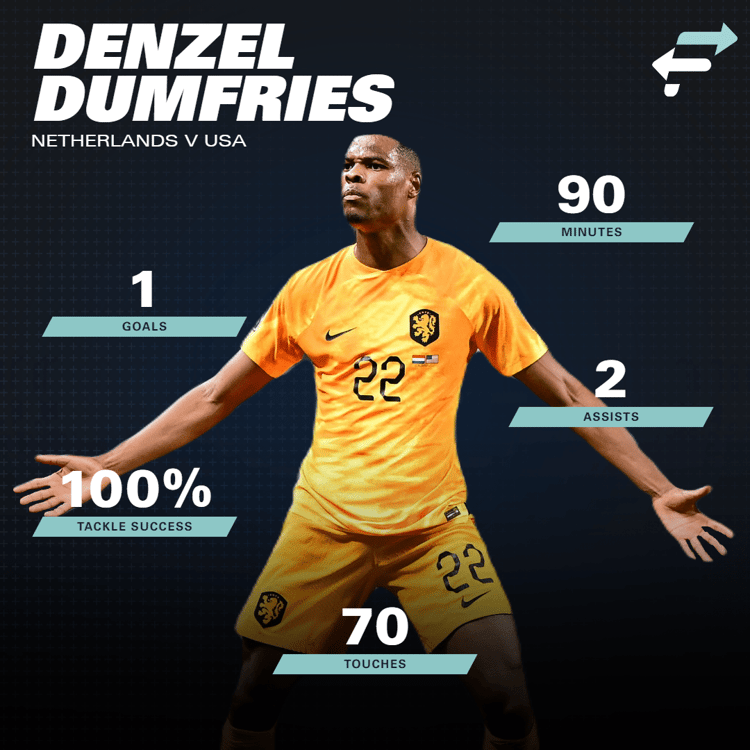 Denzel Dumfries was tegen de Verenigde Staten de man van de wedstrijd.