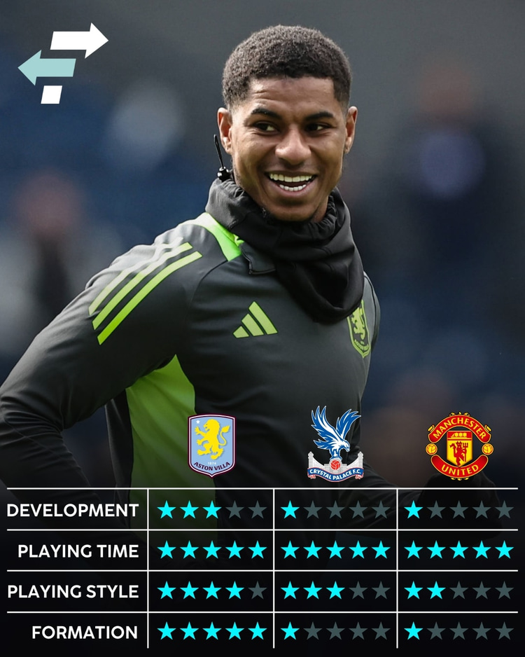Marcus Rashford: Club Fit scores for interested clubs