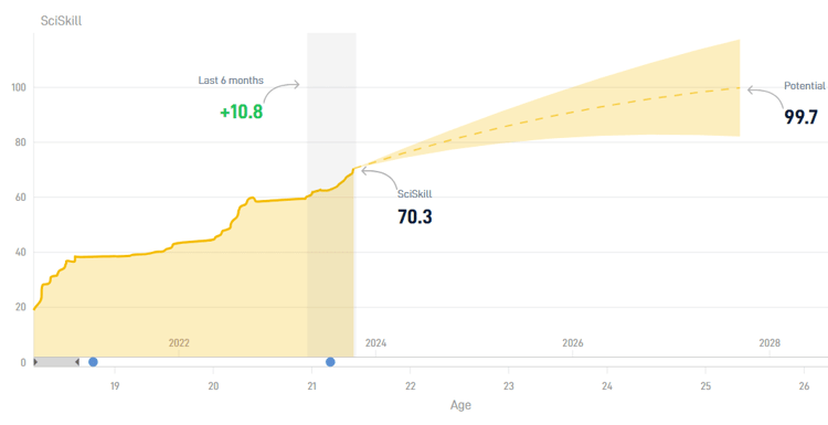 David Møller Wolfe heeft de voorbije maanden een behoorlijke ontwikkeling doorgemaakt.