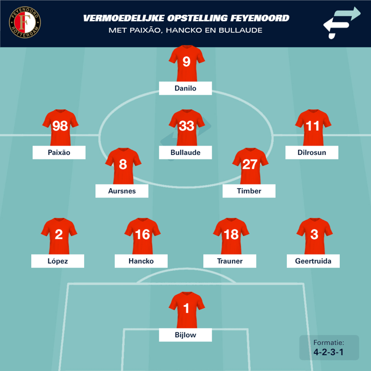 Feyenoord opstelling met Paixão, Hancko en Bullaude