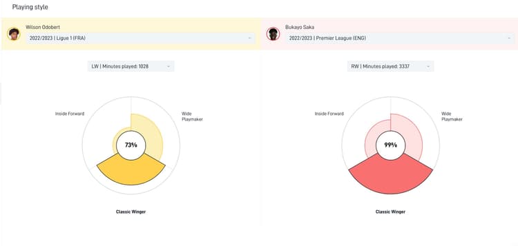 Odobert is similar to Saka in style