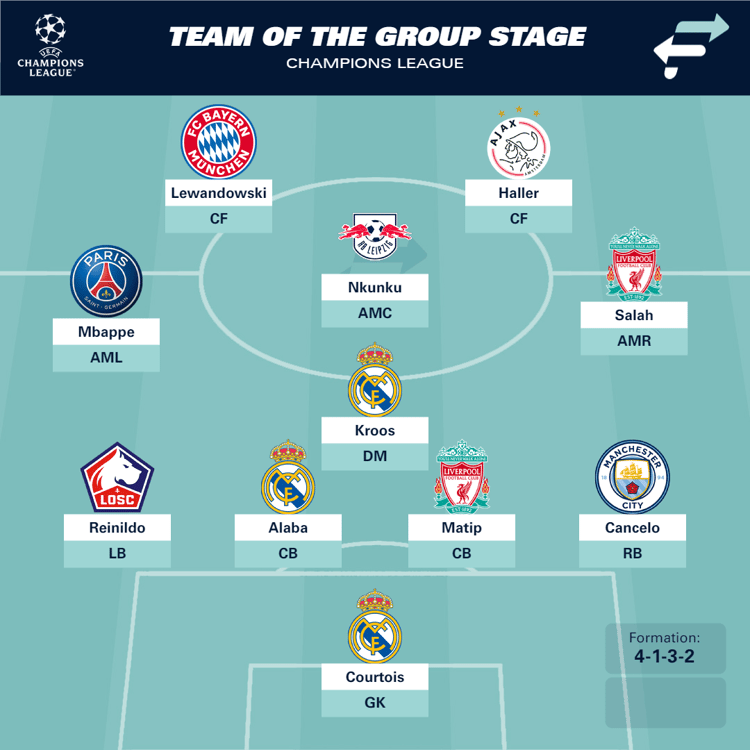 Champions League Team of the Group stage