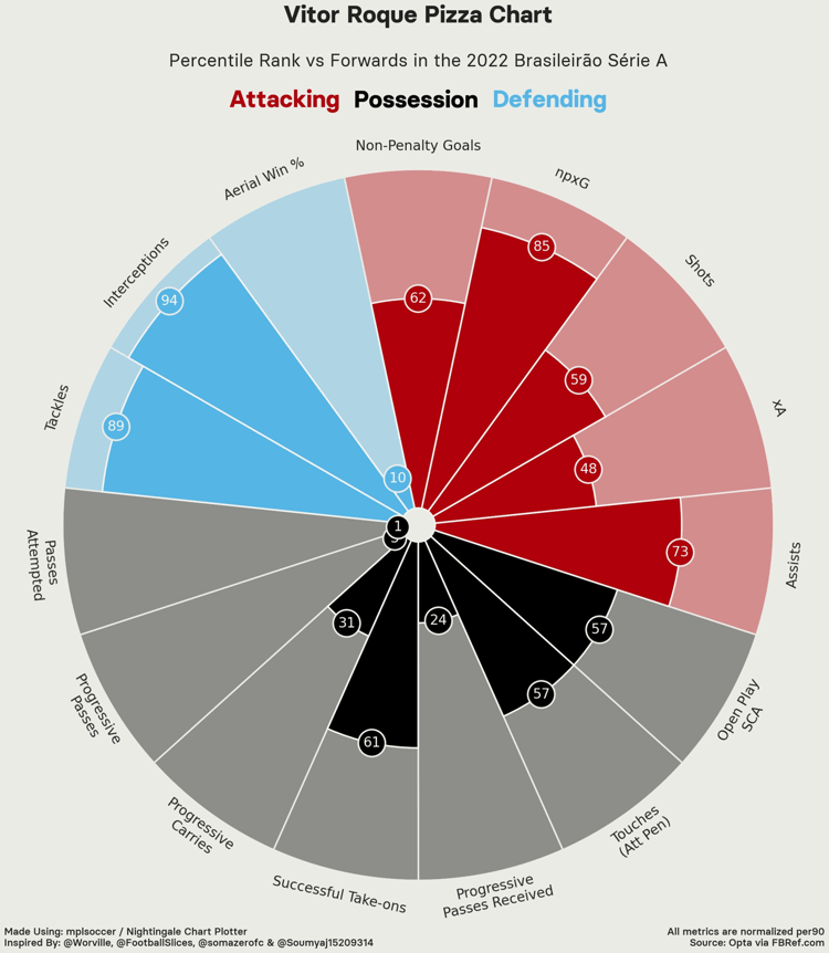Vitor Roque’s pizza chart from the 2022 Brasileirão