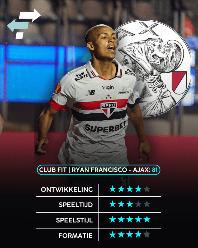 Ryan Francisco zou een goede versterking zijn voor Ajax.