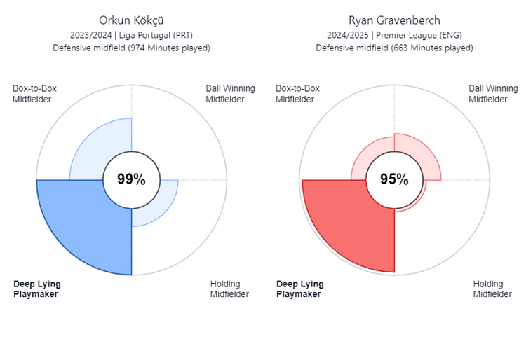 De speelstijlen van Orkun Kökcu en Ryan Gravenberch lijken erg op elkaar.