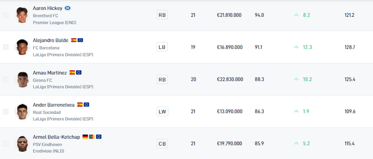 Where Alejandro Balde ranks among defenders under 21