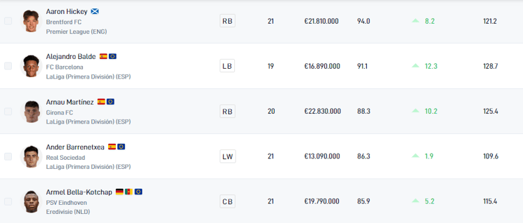 Where Alejandro Balde ranks among defenders under 21