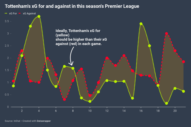 The stats that explain why Jose Mourinho is under pressure at Tottenham