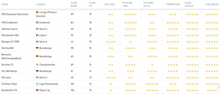 De Career Tool van SciSports toont aan dat Érick Gutiérrez er goed aan doet om bij PSV te blijven. De middenvelder kan komend seizoen behoorlijk wat minuten gaan maken in Eindhoven. Alleen Espanyol heeft een hogere Club Fit dan PSV. Dit gemiddelde is gebaseerd op onder meer speelstijl, status van de club en het potentiële niveau van de speler ten opzichte van de club.