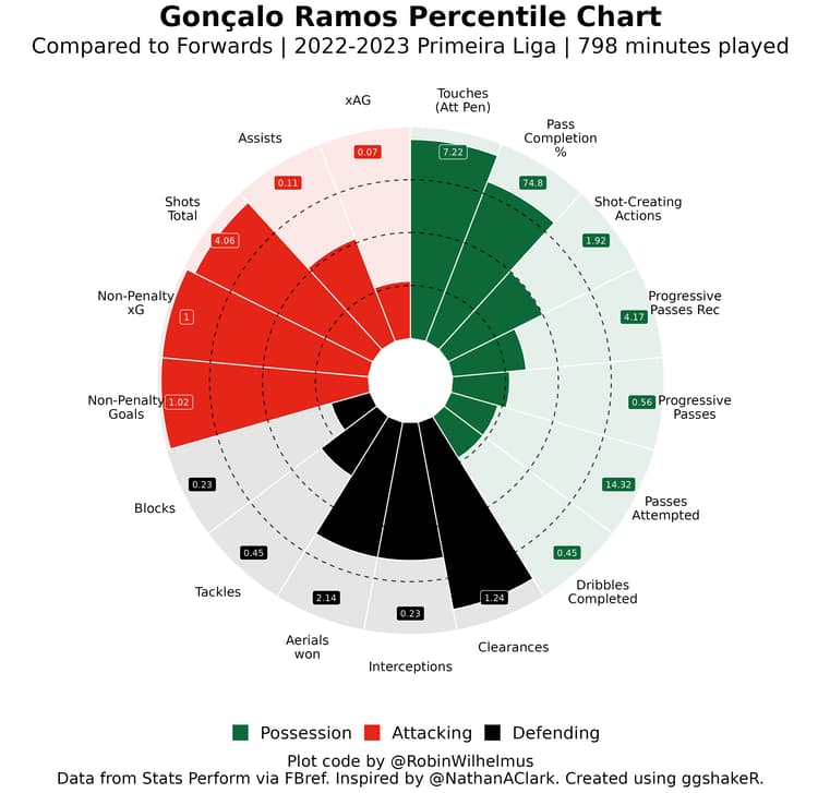 Goncalo Ramos pizza chart